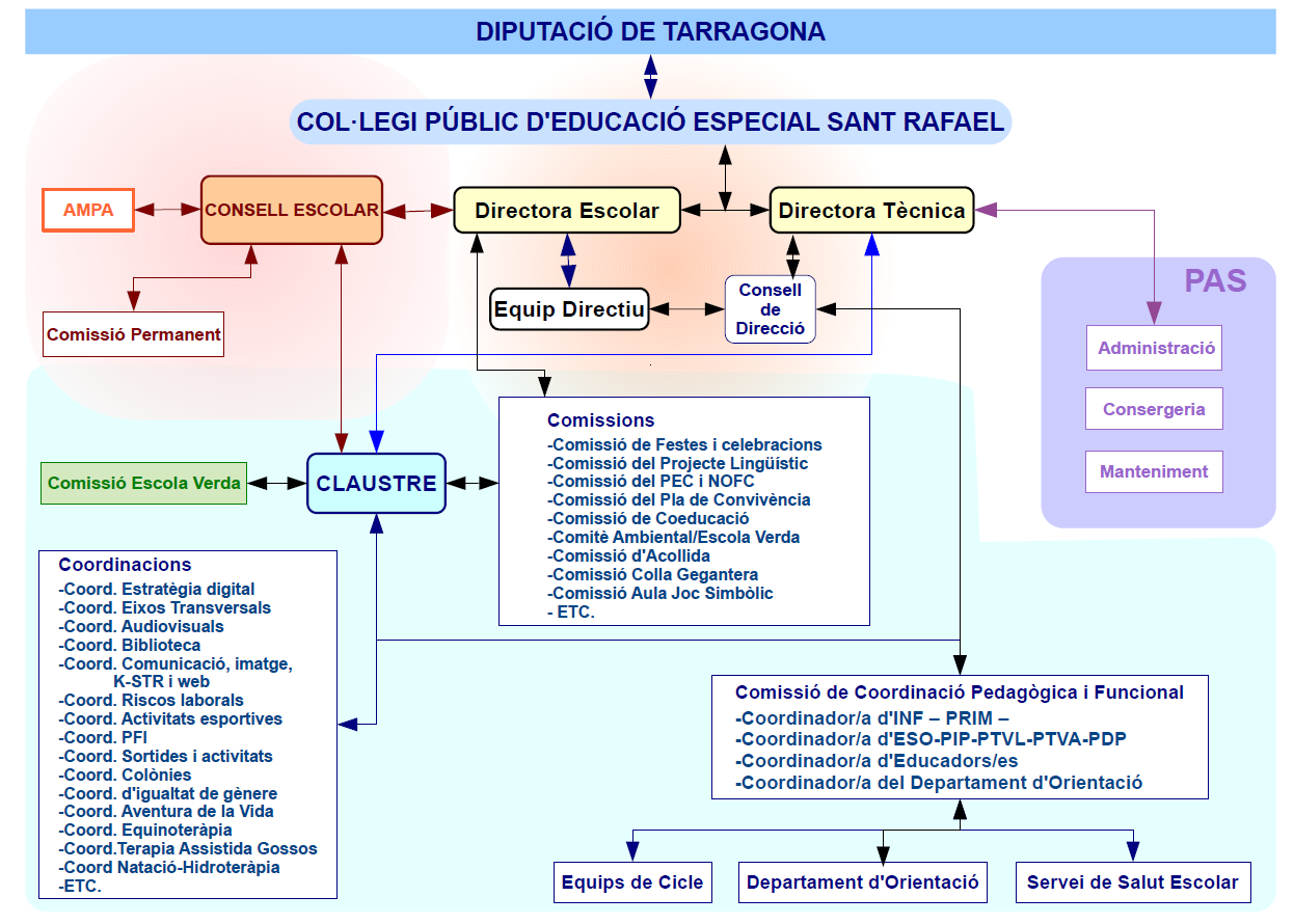 esquema organigrama